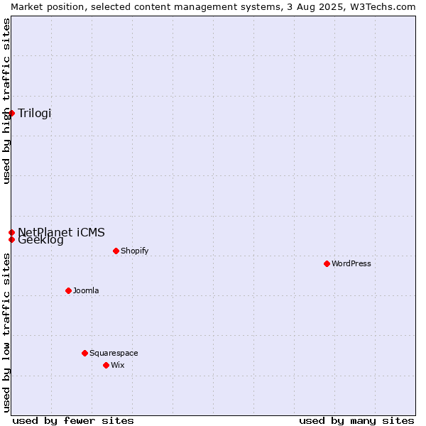Market position of NetPlanet iCMS vs. Trilogi vs. Geeklog