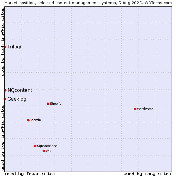 Market position of NQcontent vs. Trilogi vs. Geeklog