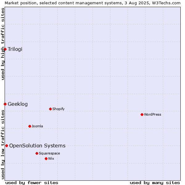 Market position of OpenSolution Systems vs. Trilogi vs. Geeklog