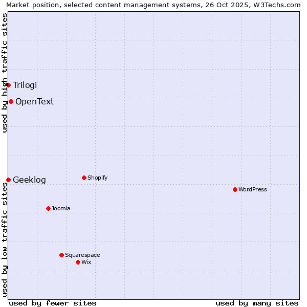 Market position of OpenText vs. Trilogi vs. Geeklog