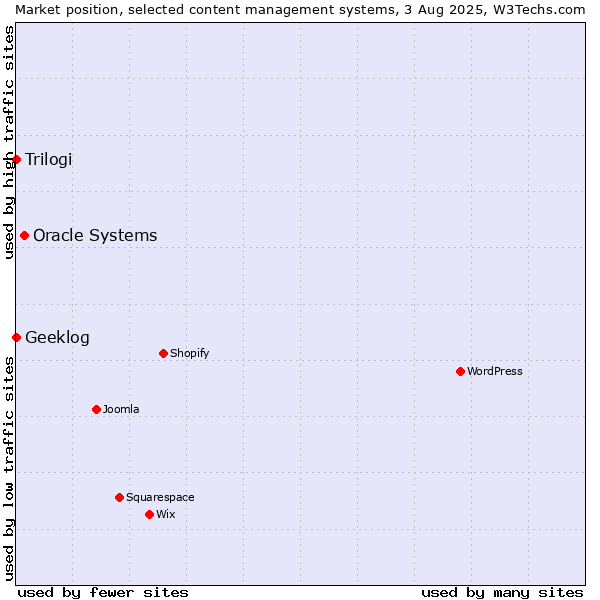 Market position of Oracle Systems vs. Trilogi vs. Geeklog
