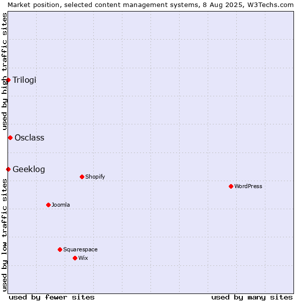Market position of Osclass vs. Trilogi vs. Geeklog