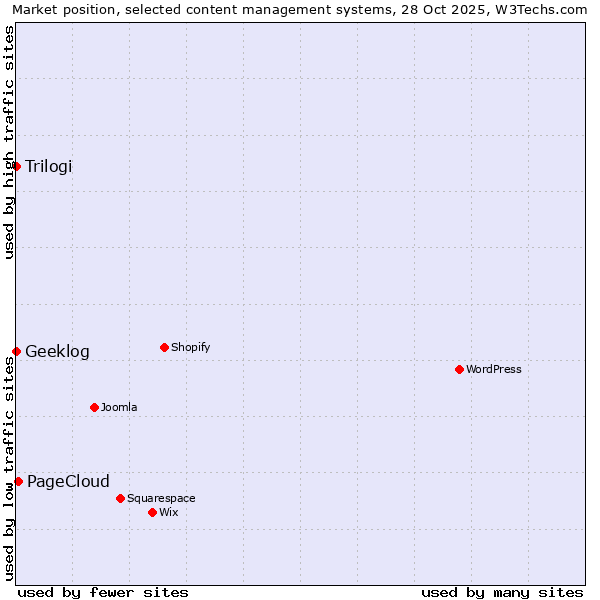 Market position of PageCloud vs. Trilogi vs. Geeklog