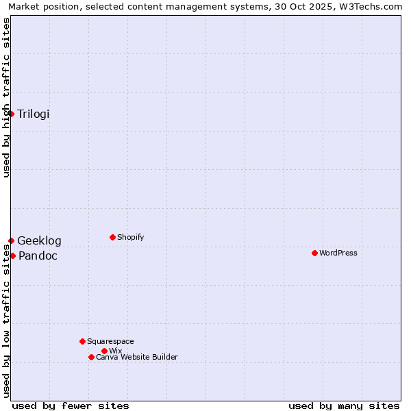 Market position of Pandoc vs. Trilogi vs. Geeklog