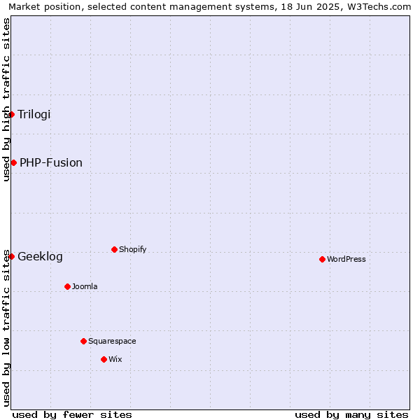 Market position of PHP-Fusion vs. Trilogi vs. Geeklog