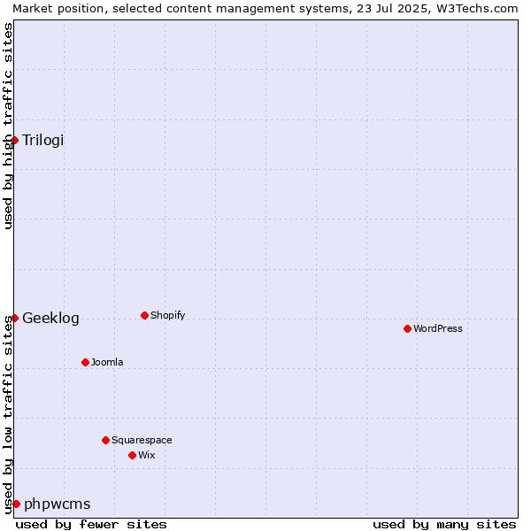Market position of phpwcms vs. Trilogi vs. Geeklog
