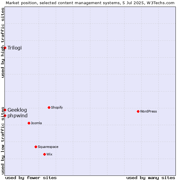 Market position of phpwind vs. Trilogi vs. Geeklog