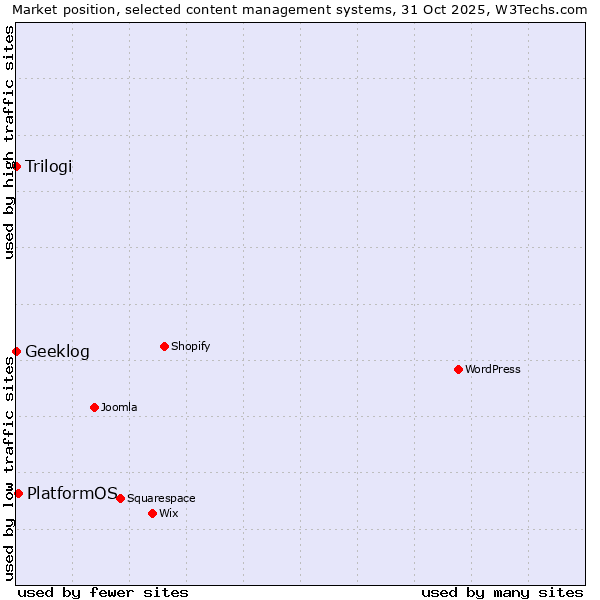 Market position of PlatformOS vs. Trilogi vs. Geeklog
