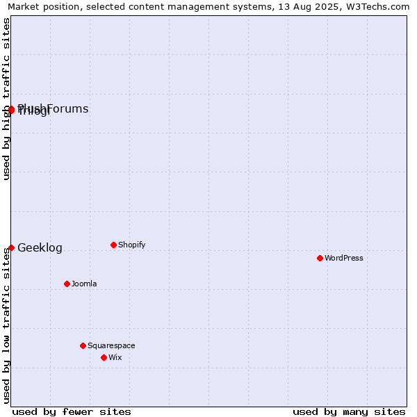 Market position of Trilogi vs. Geeklog vs. PlushForums