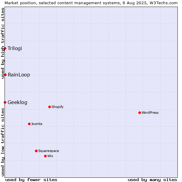 Market position of RainLoop vs. Trilogi vs. Geeklog