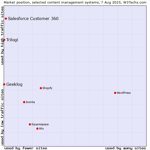 Market position of Salesforce Customer 360 vs. Trilogi vs. Geeklog