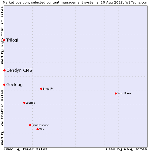 Market position of Cendyn CMS vs. Trilogi vs. Geeklog