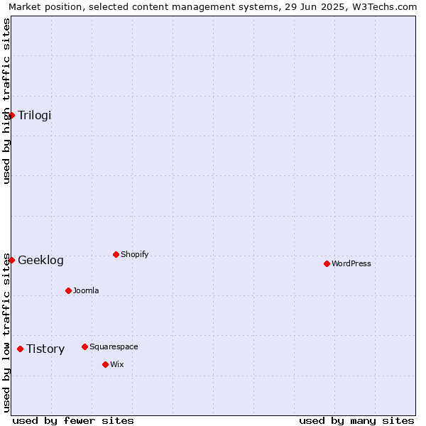 Market position of Tistory vs. Trilogi vs. Geeklog