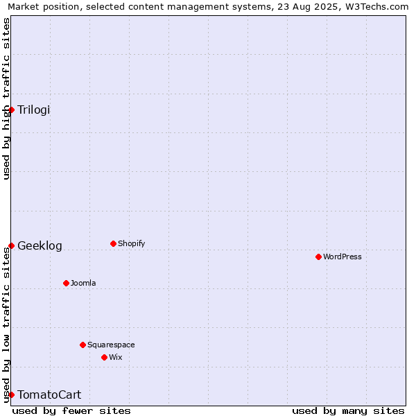 Market position of Trilogi vs. Geeklog vs. TomatoCart
