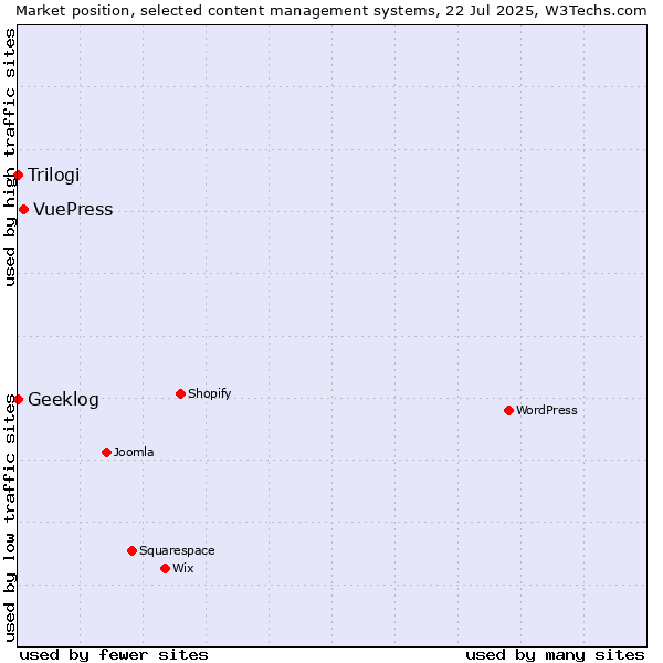 Market position of VuePress vs. Trilogi vs. Geeklog