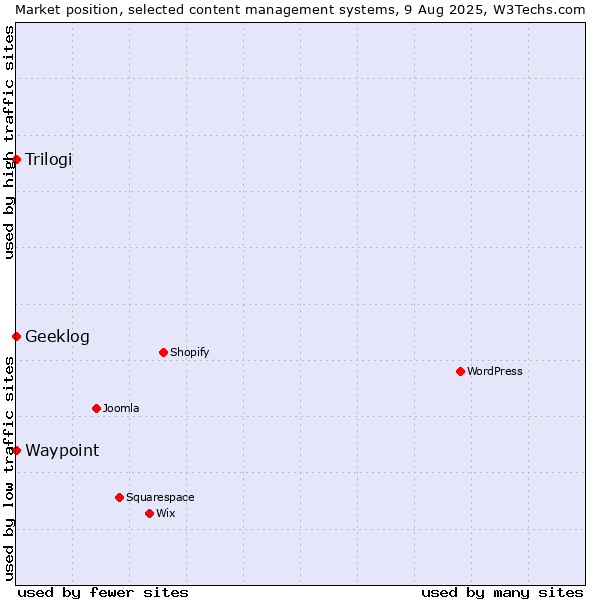 Market position of Trilogi vs. Geeklog vs. Waypoint