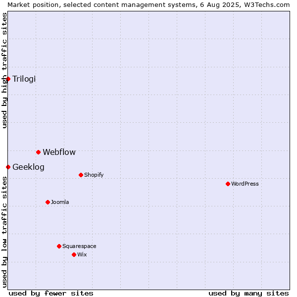 Market position of Webflow vs. Trilogi vs. Geeklog