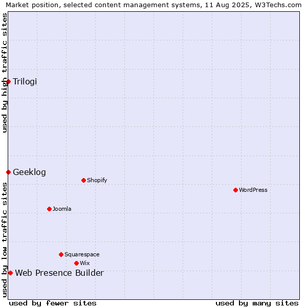 Market position of Web Presence Builder vs. Trilogi vs. Geeklog