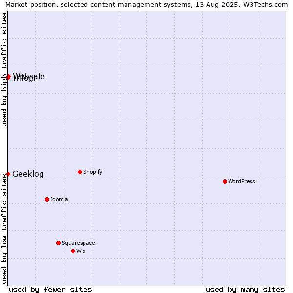 Market position of Websale vs. Trilogi vs. Geeklog
