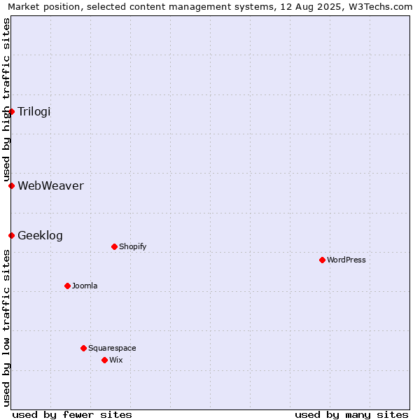 Market position of Trilogi vs. Geeklog vs. WebWeaver