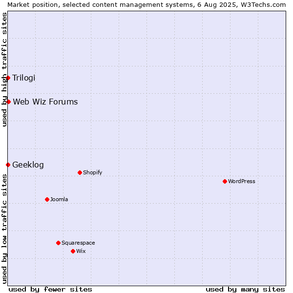 Market position of Web Wiz Forums vs. Trilogi vs. Geeklog