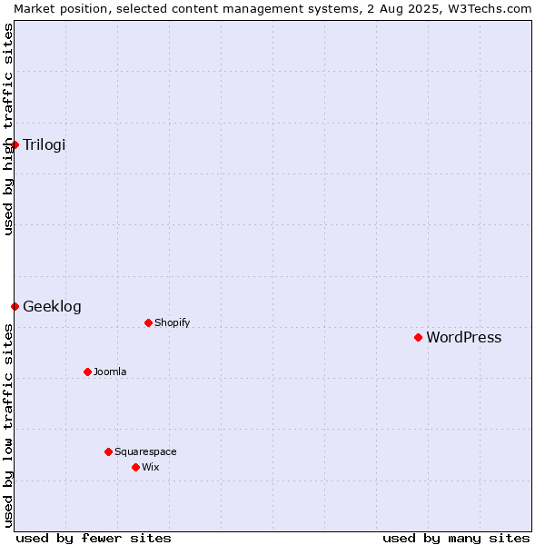 Market position of WordPress vs. Trilogi vs. Geeklog