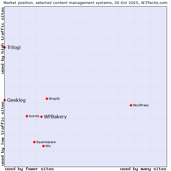 Market position of WPBakery vs. Trilogi vs. Geeklog