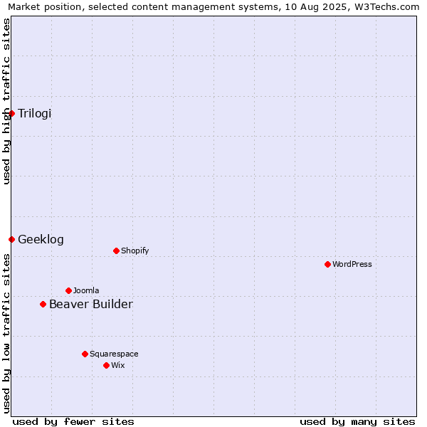 Market position of Beaver Builder vs. Trilogi vs. Geeklog