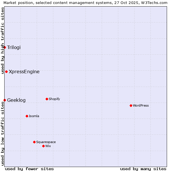 Market position of XpressEngine vs. Trilogi vs. Geeklog