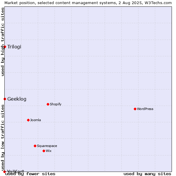 Market position of Trilogi vs. Geeklog vs. Yo!Kart