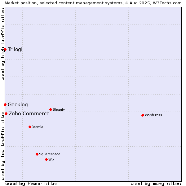 Market position of Zoho Commerce vs. Trilogi vs. Geeklog