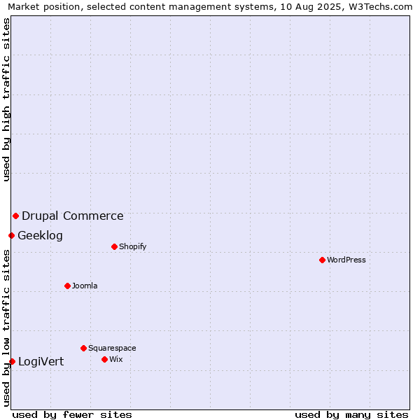Market position of Drupal Commerce vs. LogiVert vs. Geeklog