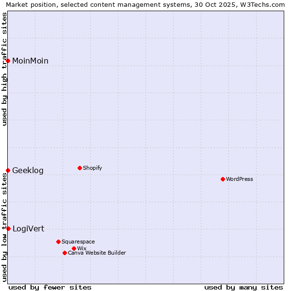 Market position of LogiVert vs. MoinMoin vs. Geeklog