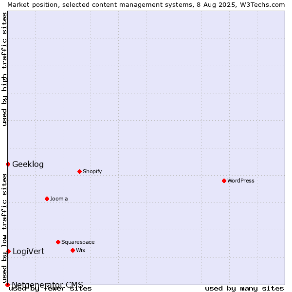 Market position of LogiVert vs. Geeklog vs. Netgenerator CMS