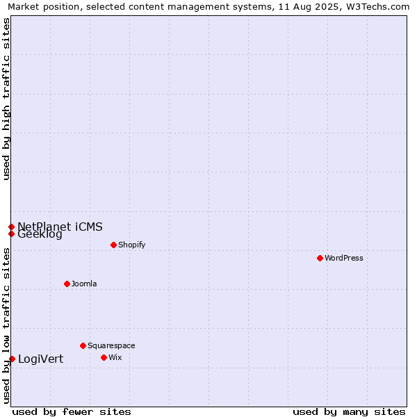 Market position of LogiVert vs. NetPlanet iCMS vs. Geeklog