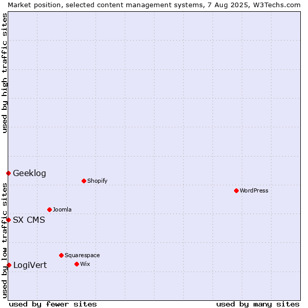 Market position of LogiVert vs. Geeklog vs. SX CMS