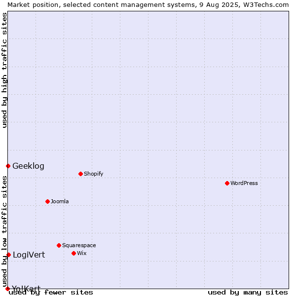 Market position of LogiVert vs. Geeklog vs. Yo!Kart