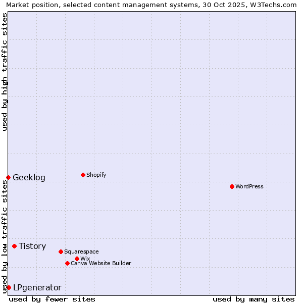 Market position of Tistory vs. LPgenerator vs. Geeklog