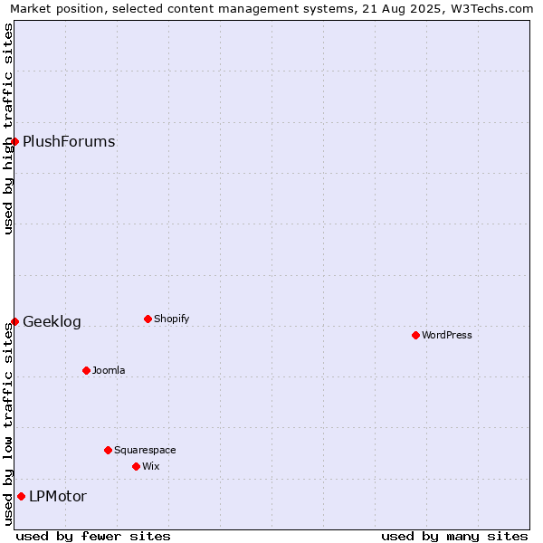 Market position of LPMotor vs. Geeklog vs. PlushForums