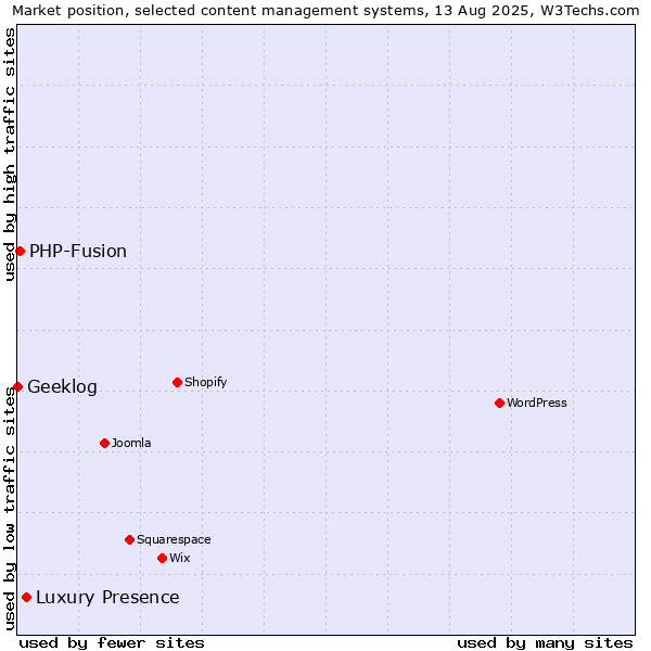 Market position of Luxury Presence vs. PHP-Fusion vs. Geeklog
