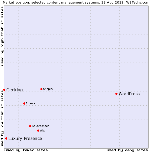 Market position of WordPress vs. Luxury Presence vs. Geeklog