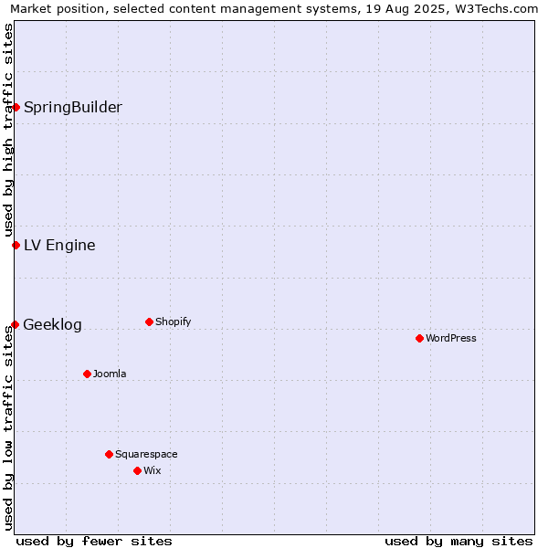 Market position of SpringBuilder vs. LV Engine vs. Geeklog
