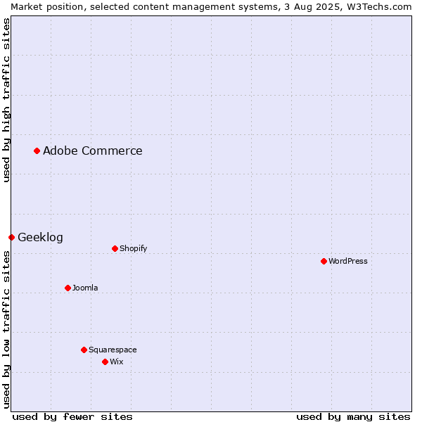 Market position of Adobe Commerce vs. Geeklog
