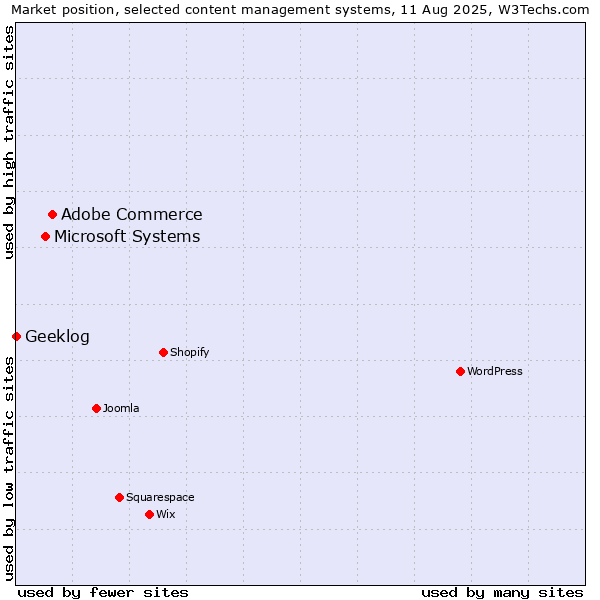 Market position of Adobe Commerce vs. Microsoft Systems vs. Geeklog