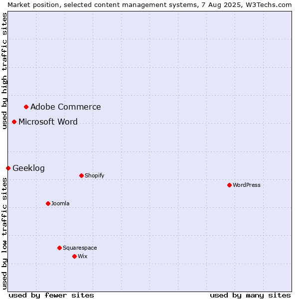 Market position of Adobe Commerce vs. Microsoft Word vs. Geeklog