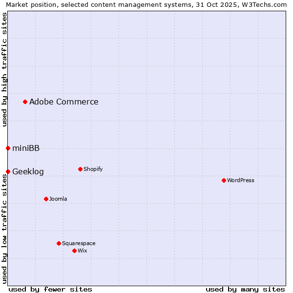 Market position of Adobe Commerce vs. Geeklog vs. miniBB