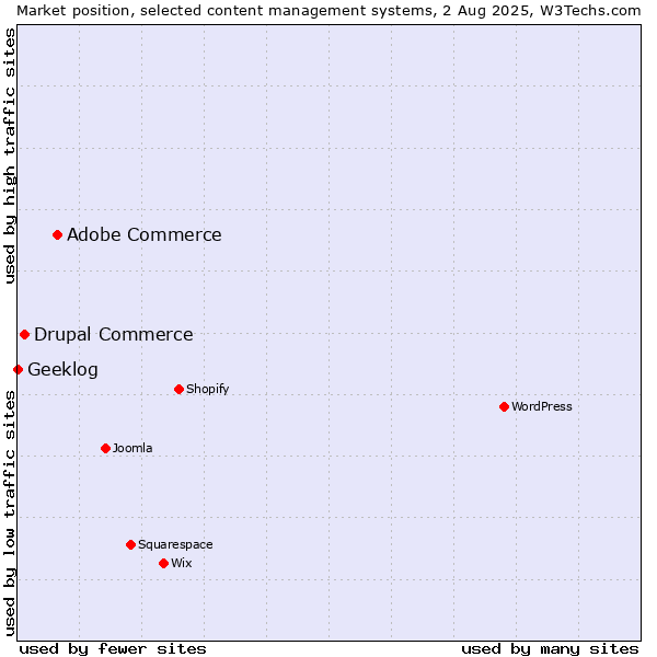 Market position of Adobe Commerce vs. Drupal Commerce vs. Geeklog