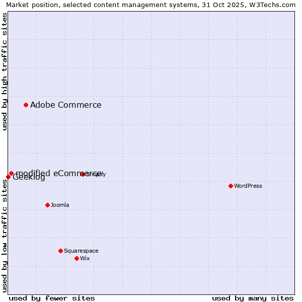 Market position of Adobe Commerce vs. modified eCommerce vs. Geeklog