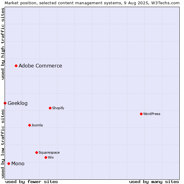 Market position of Adobe Commerce vs. Mono vs. Geeklog