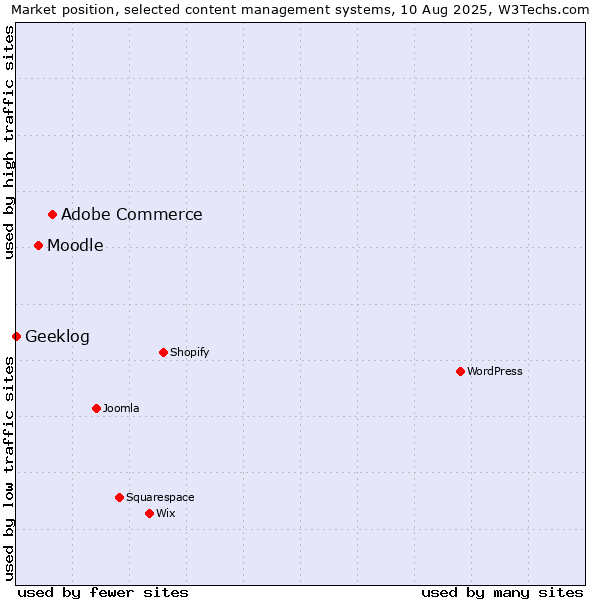 Market position of Adobe Commerce vs. Moodle vs. Geeklog